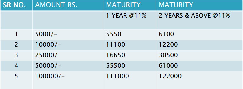 Cumulative Cumulative Fixed Deposit