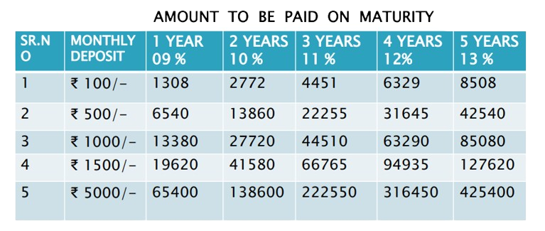 Recurring Deposits